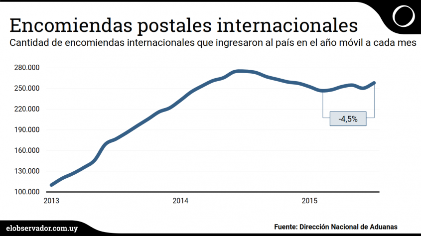 Compras por internet en el exterior tuvieron su mejor zafra